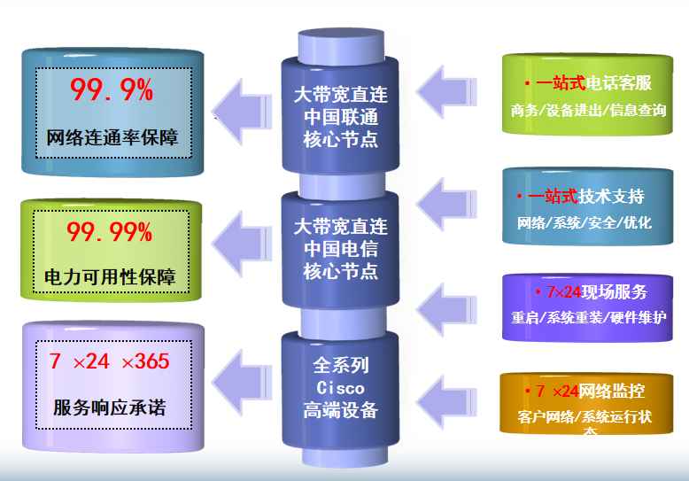 福田机房网络